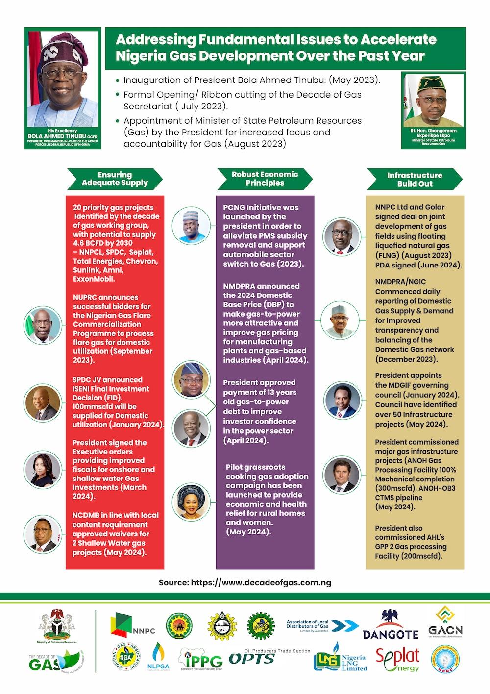 fundamental issues in Nigeria gas development in one year